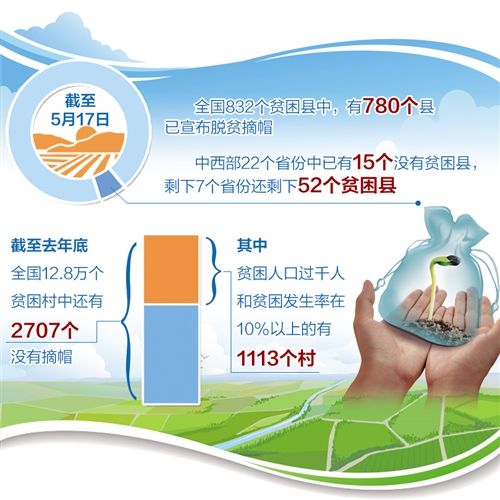 全国832个贫困县中已有780个宣布摘帽.jpg